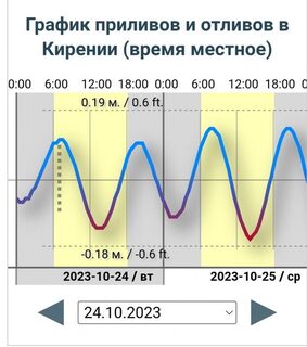 По графику пик прилива, похоже, сдвинулся ближе к дневному времени
