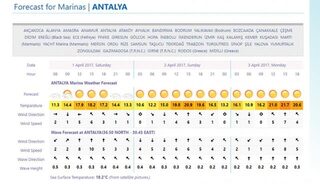 Весна отстает на две-три недели, но после ветра и волн жду хорошей погоды