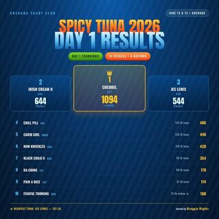 Первый день Spicy Tuna 2026: Cocobel лидирует, тунец Jes Lewis на 151 фунт