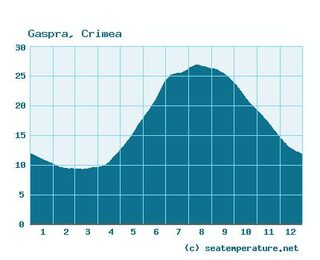 На ЮБК вода прогреется лишь в апреле