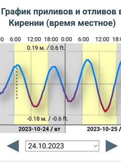 По графику пик прилива, похоже, сдвинулся ближе к дневному времени
