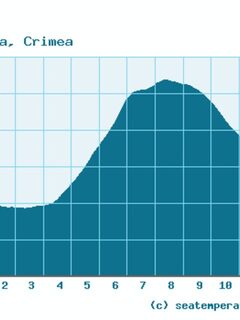 На ЮБК вода прогреется лишь в апреле