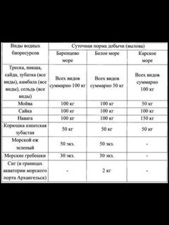Что сообщали о лимитах ежа и гребешка в июле 2023 года