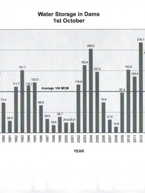 Запас воды на Кипре: тенденция к уровню 2008-го