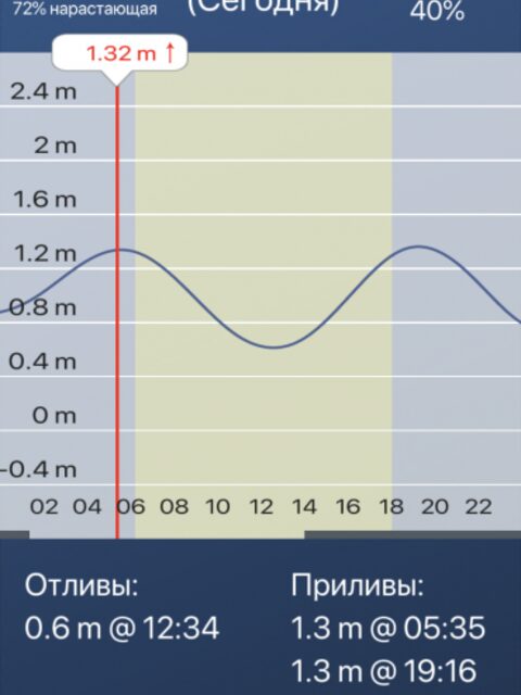 Таиланд, пляж Карон: морская рыбалка с камней на отливе у берега в сложных волнах Пхукета