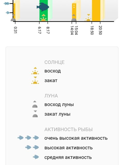 Улов совпал с таблицей приливов